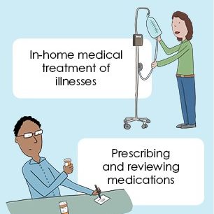 What is in-home medical care? Image